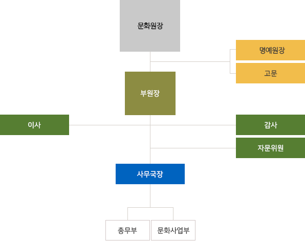 조직도